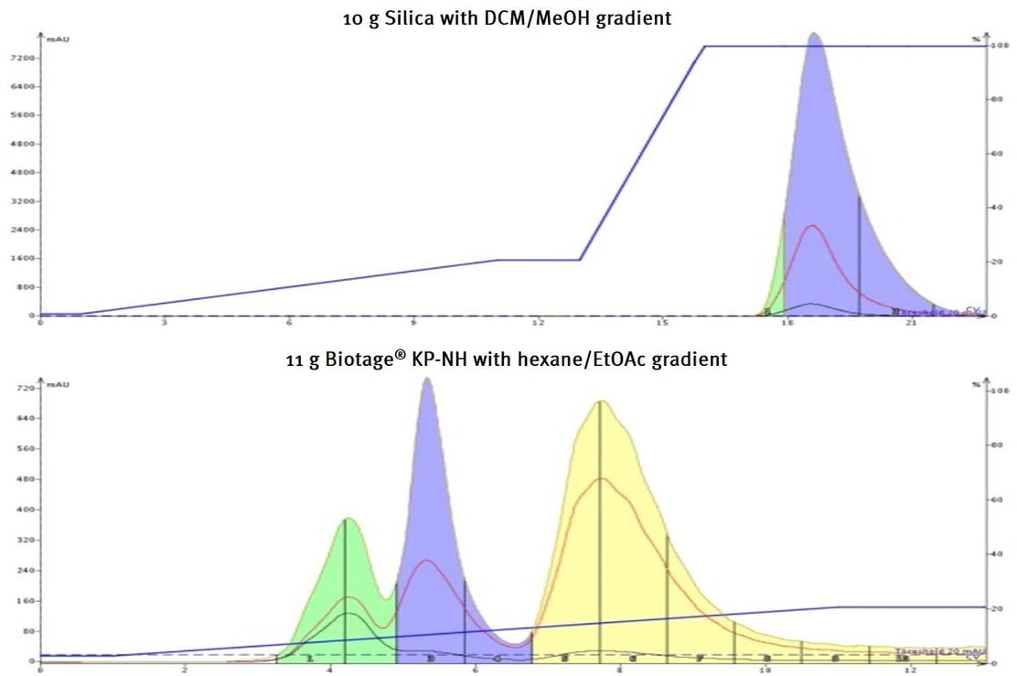 When should I use an aminebonded silica for flash chromatography?